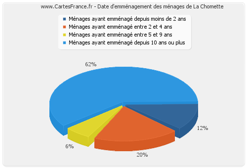 Date d'emménagement des ménages de La Chomette